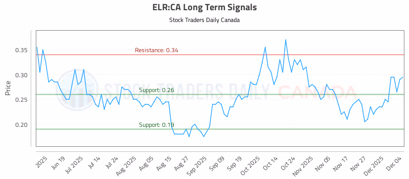 Stock Chart for ELR:CA