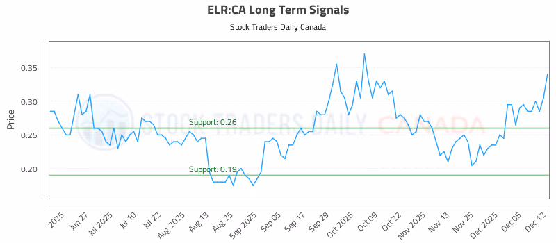 Stock Chart for ELR:CA