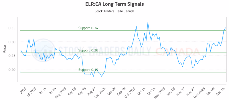 Stock Chart for ELR:CA