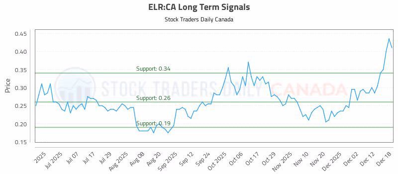 Stock Chart for ELR:CA