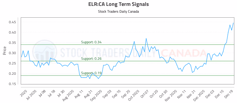 Stock Chart for ELR:CA