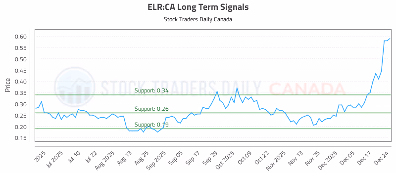 Stock Chart for ELR:CA