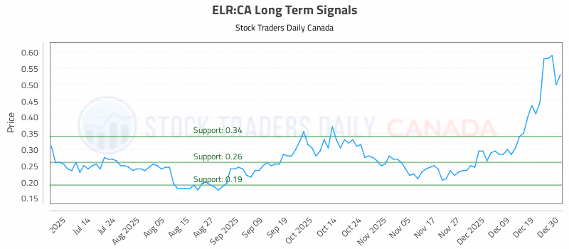 Stock Chart for ELR:CA