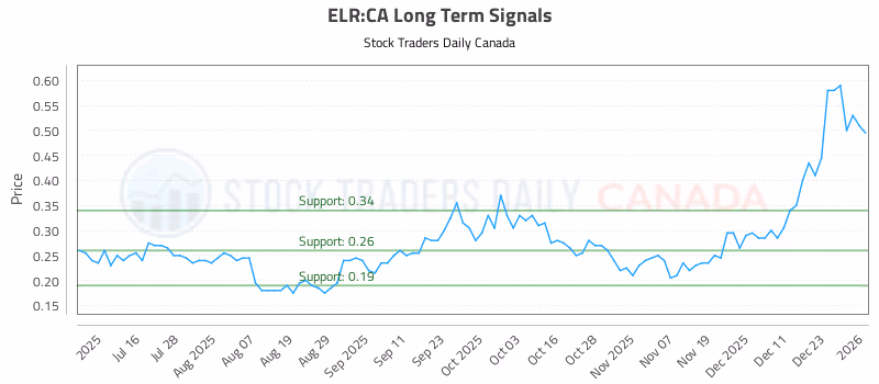 Stock Chart for ELR:CA