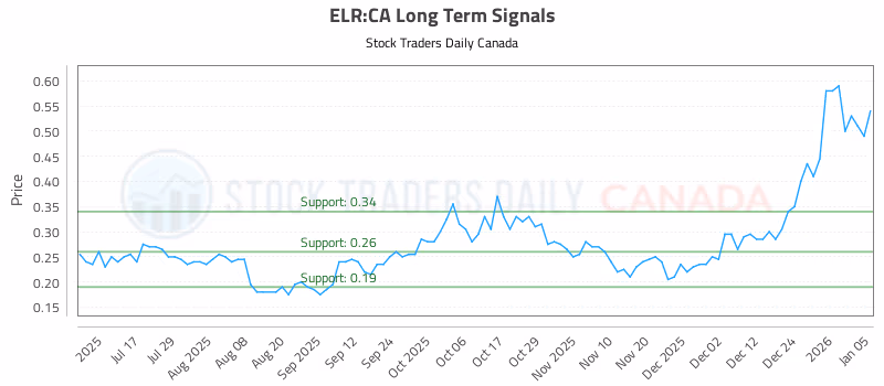 Stock Chart for ELR:CA