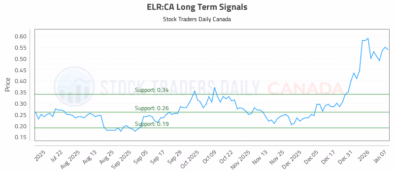 Stock Chart for ELR:CA