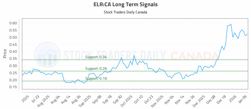 Stock Chart for ELR:CA
