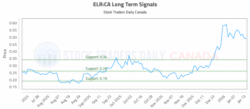 Stock Chart for ELR:CA
