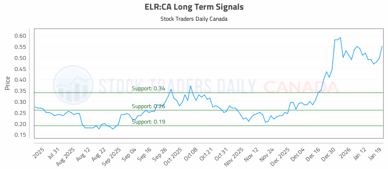 Stock Chart for ELR:CA