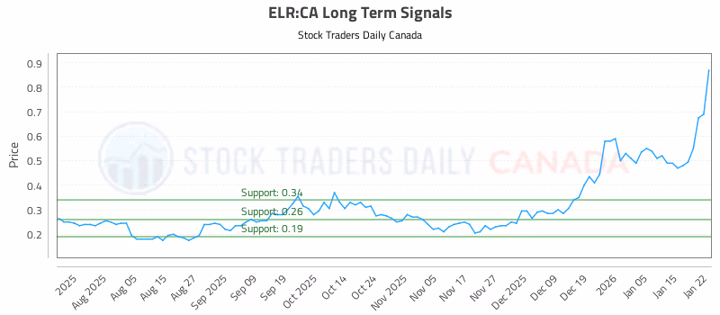 Stock Chart for ELR:CA