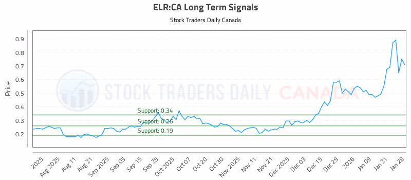 Stock Chart for ELR:CA
