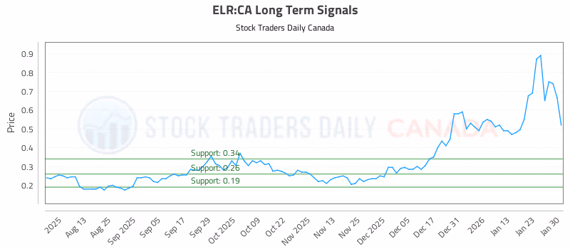 Stock Chart for ELR:CA