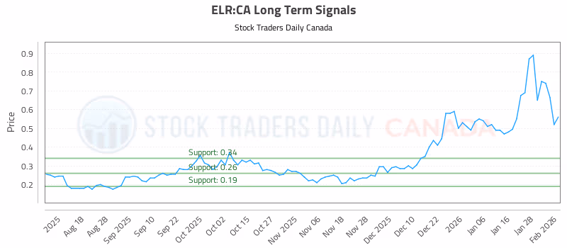 Stock Chart for ELR:CA