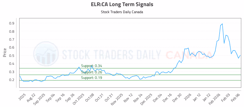 Stock Chart for ELR:CA