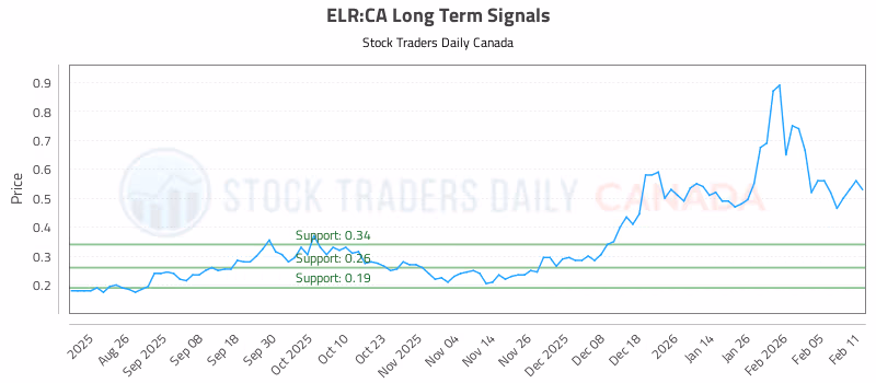 Stock Chart for ELR:CA