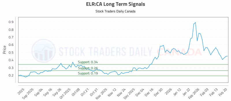 Stock Chart for ELR:CA