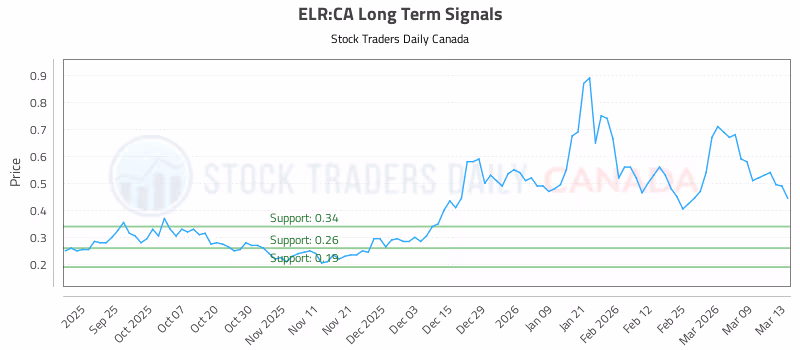 Stock Chart for ELR:CA