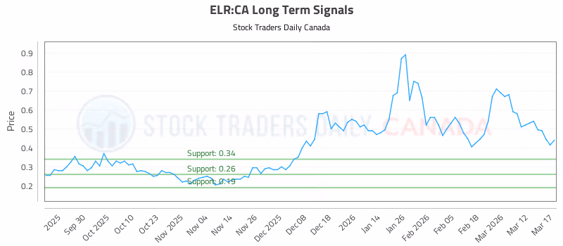 Stock Chart for ELR:CA