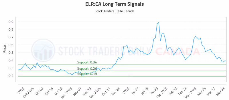 Stock Chart for ELR:CA