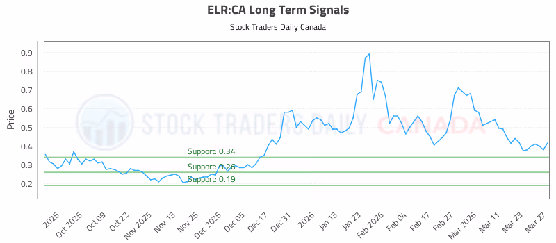 Stock Chart for ELR:CA