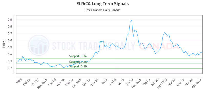 Stock Chart for ELR:CA