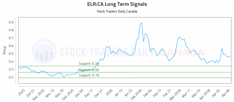 Stock Chart for ELR:CA