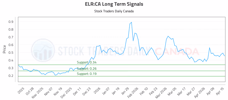 Stock Chart for ELR:CA