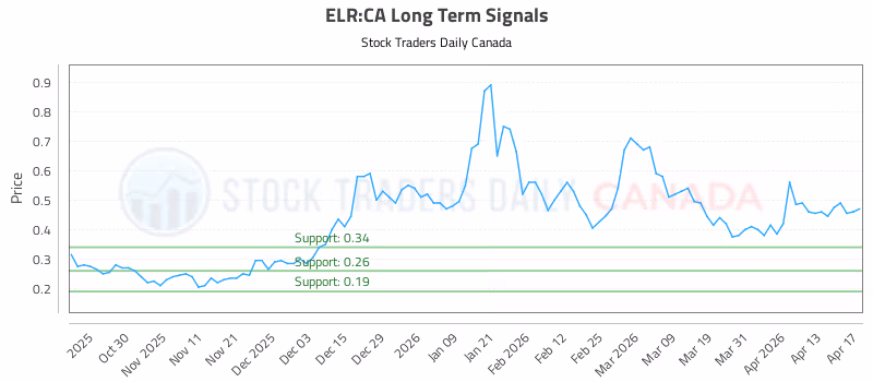 Stock Chart for ELR:CA