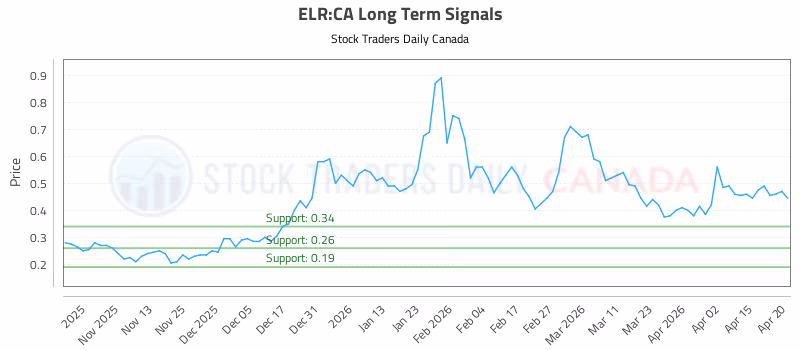 Stock Chart for ELR:CA