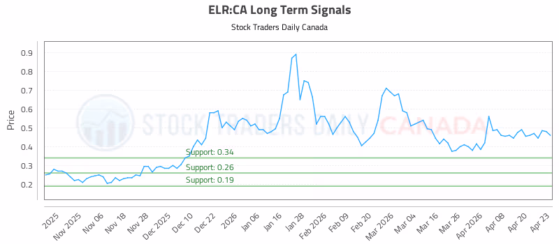 Stock Chart for ELR:CA