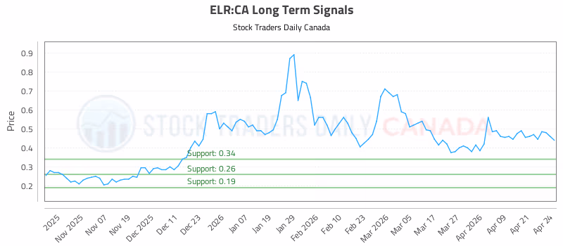 Stock Chart for ELR:CA