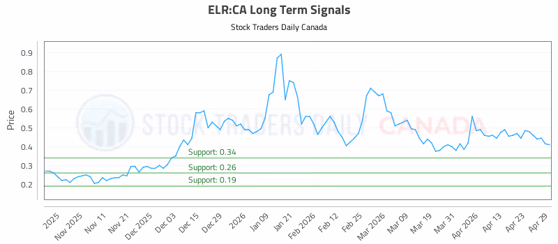 Stock Chart for ELR:CA