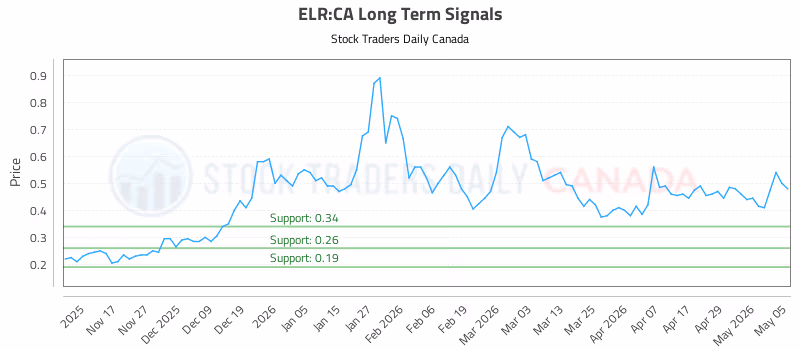 Stock Chart for ELR:CA