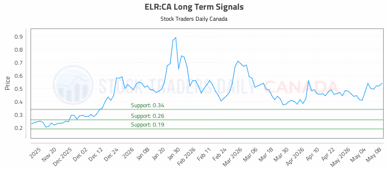 Stock Chart for ELR:CA