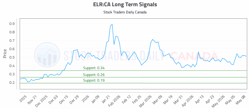 Stock Chart for ELR:CA