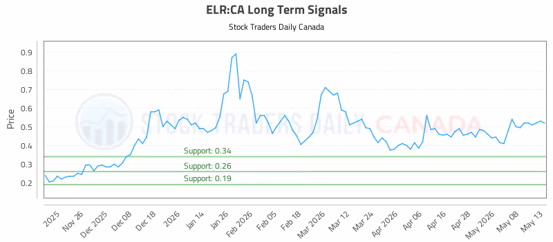 Stock Chart for ELR:CA