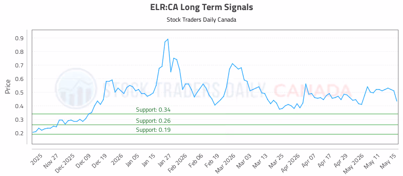 Stock Chart for ELR:CA