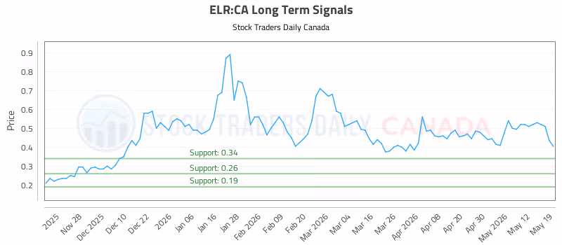 Stock Chart for ELR:CA