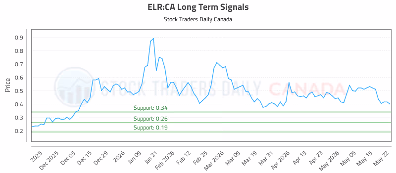 Stock Chart for ELR:CA