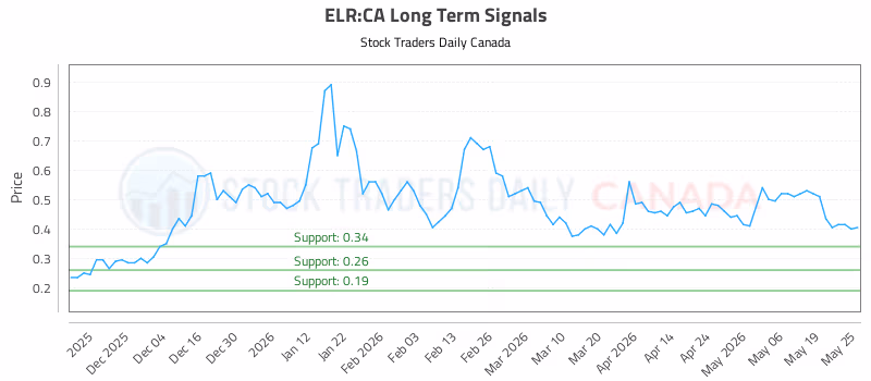 Stock Chart for ELR:CA