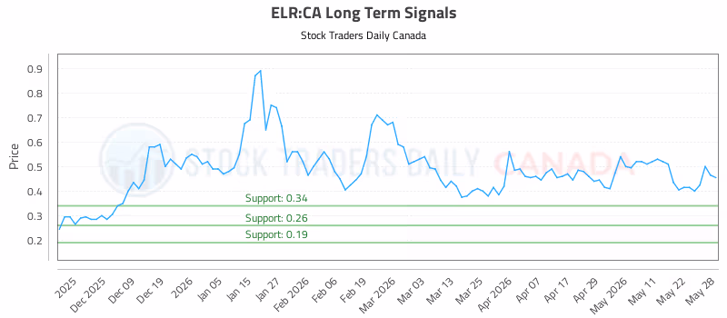 Stock Chart for ELR:CA