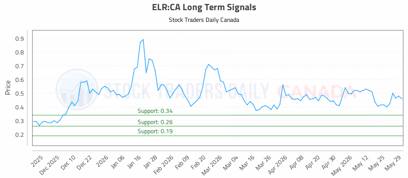 Stock Chart for ELR:CA