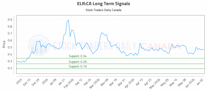 Stock Chart for ELR:CA