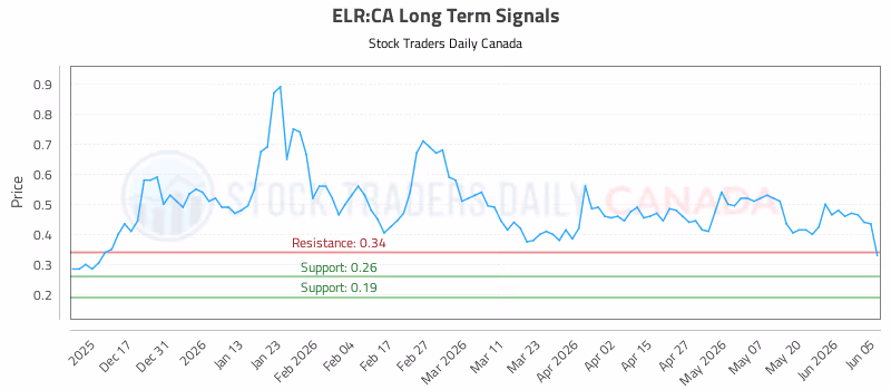 Stock Chart for ELR:CA