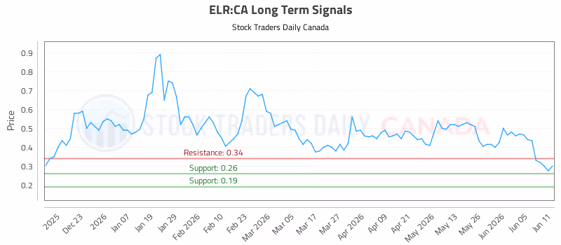 Stock Chart for ELR:CA