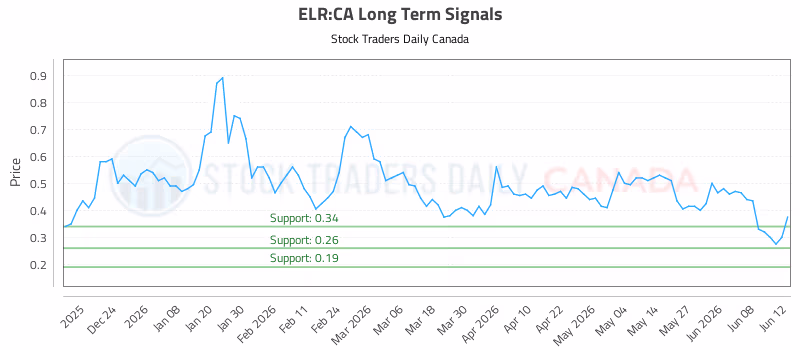 Stock Chart for ELR:CA