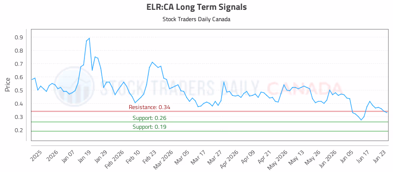 Stock Chart for ELR:CA