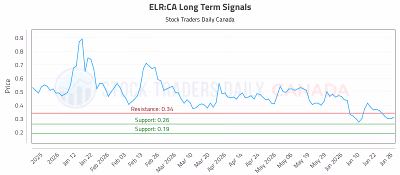 Stock Chart for ELR:CA