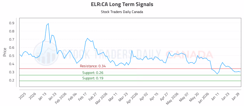 Stock Chart for ELR:CA