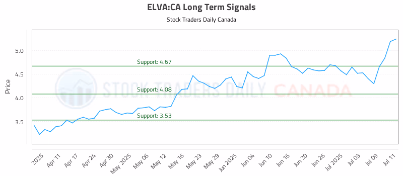 Stock Chart for ELVA:CA